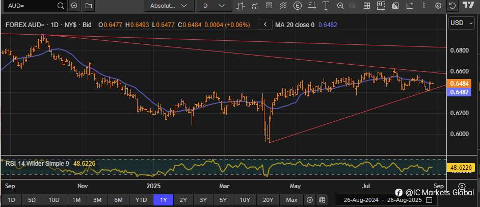 在澳大利亚CPI数据公布时交易澳元