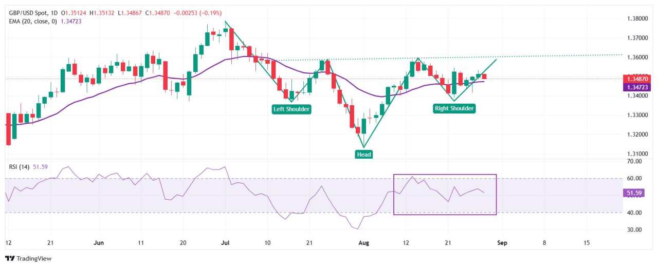 Pound Sterling Koreksi Jelang Data Inflasi PCE AS
