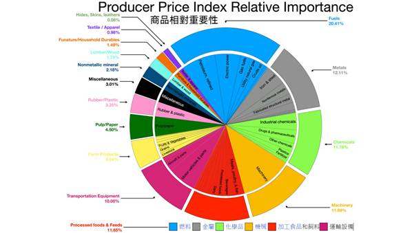 What is PPI? How to Use the Producer Price Index to Forecast Market Trends