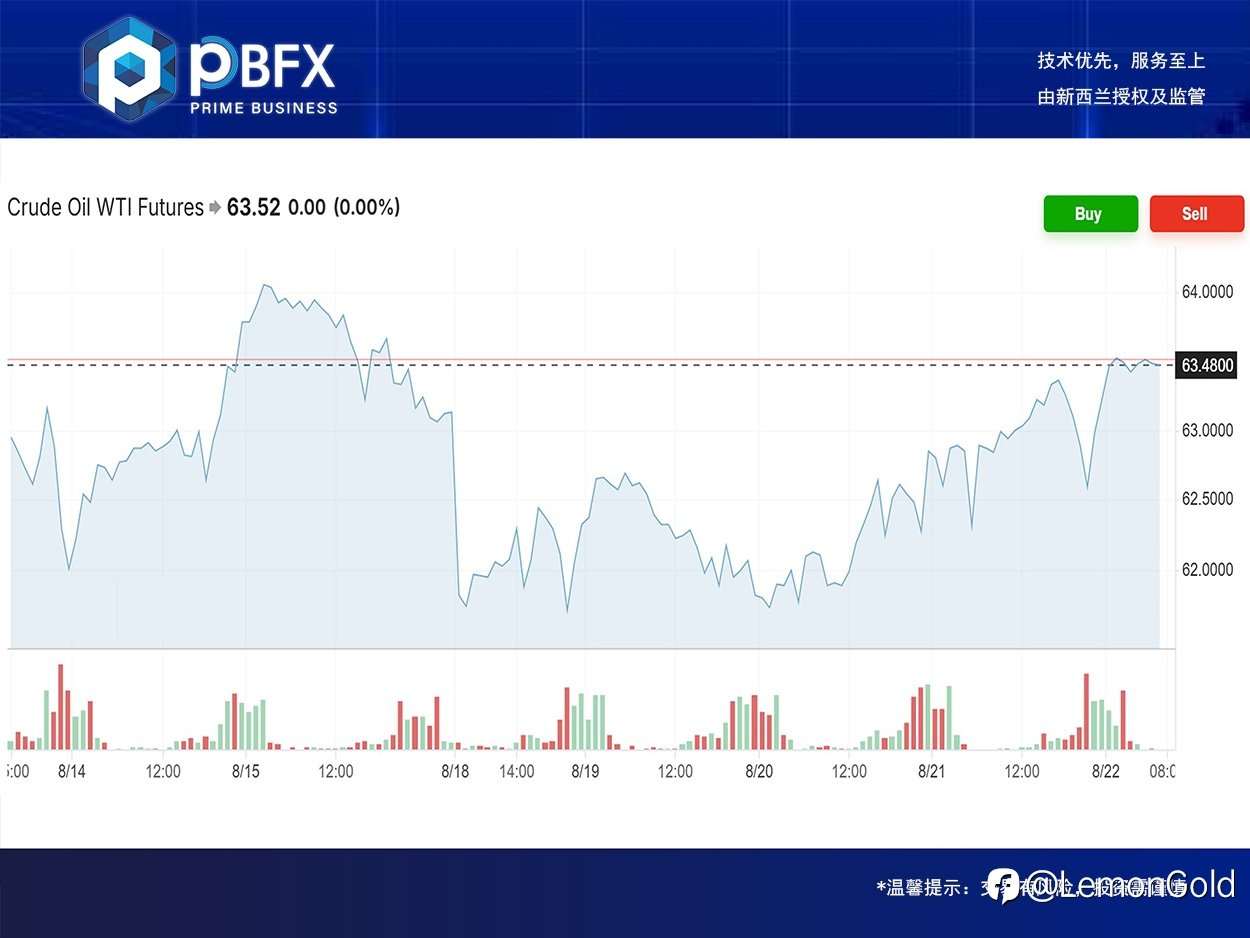 PBFX India | U.S. Crude Oil WTI Rose 1.3%