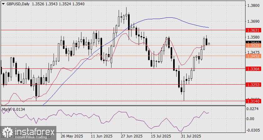 Prediksi GBP/USD untuk 15 Agustus 2025