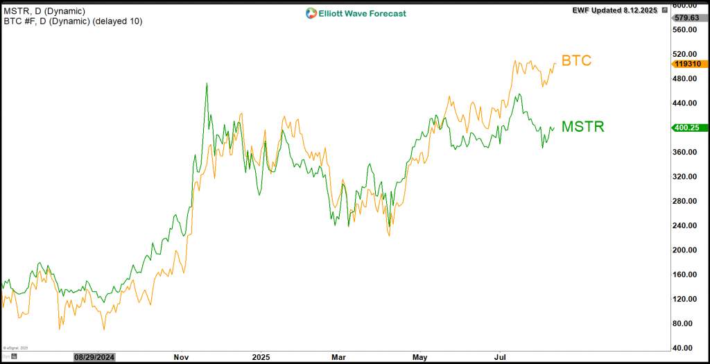 MicroStrategy (NASDAQ: MSTR) Elliott Wave Technical Blueprint