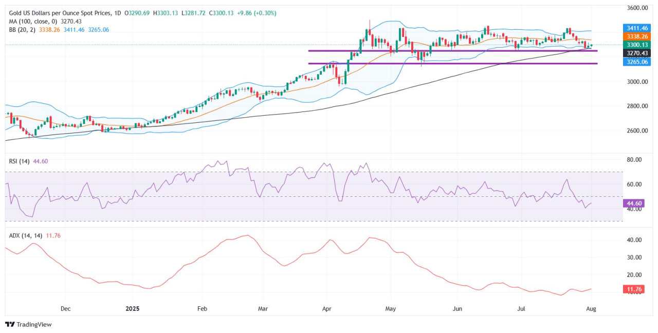 Gold struggles near $3,300 as strong US Dollar cap upside, NFP in focus