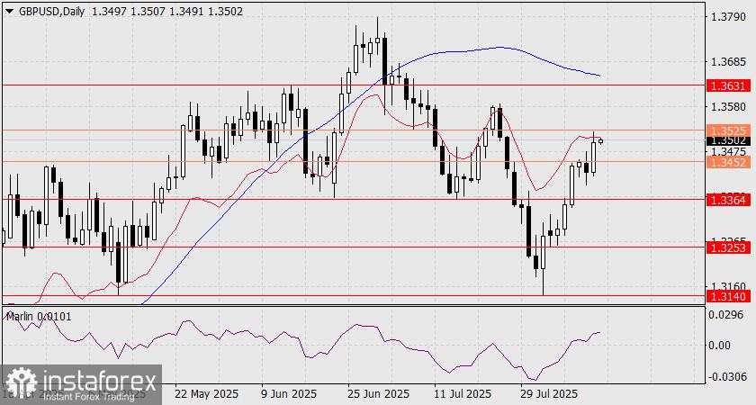Prediksi GBP/USD untuk 13 Agustus 2025