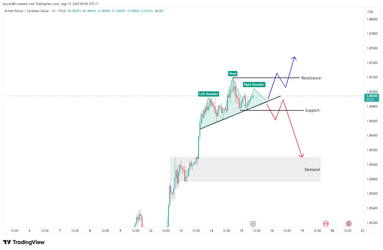 Rekomendasi Analisa: GBP/CAD & Hang Seng di Zona Kritis Peluang Reversal atau Lanjut Tren