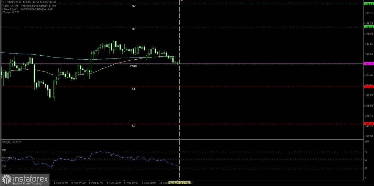 Bila level Pivot berhasil ditembus oleh USD/JPY maka USD/JPY berpeluang untuk melanjutkan penguatannya , Senin 11 Agustus 2025.