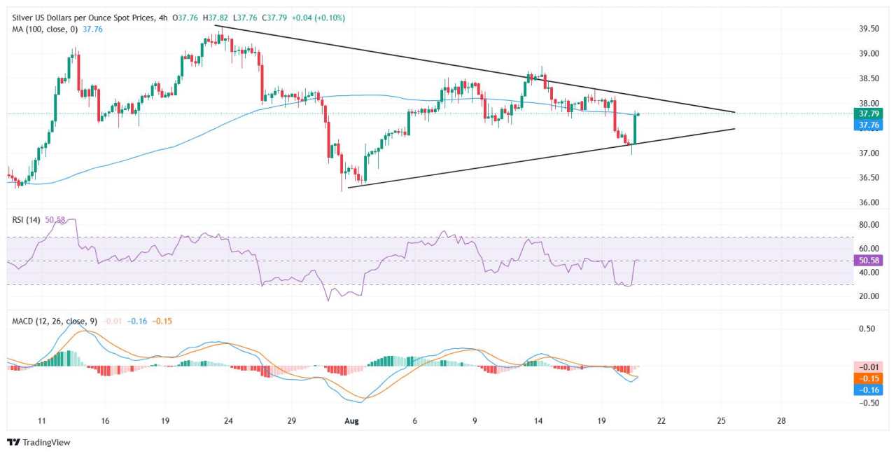 Silver Price Forecast: XAG/USD rebounds from two-week low, Fed Minutes in focus