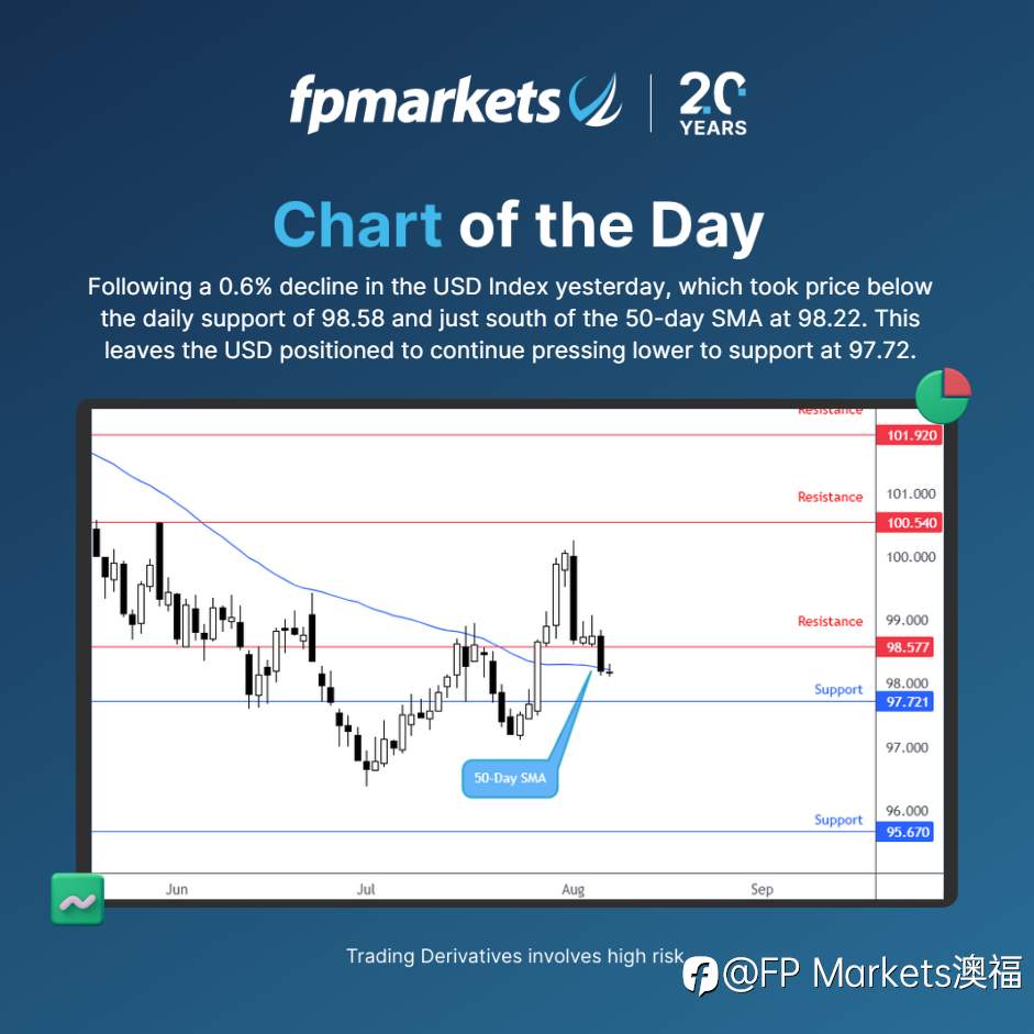 【FP Markets澳福】每日图表 - US Dollar Index