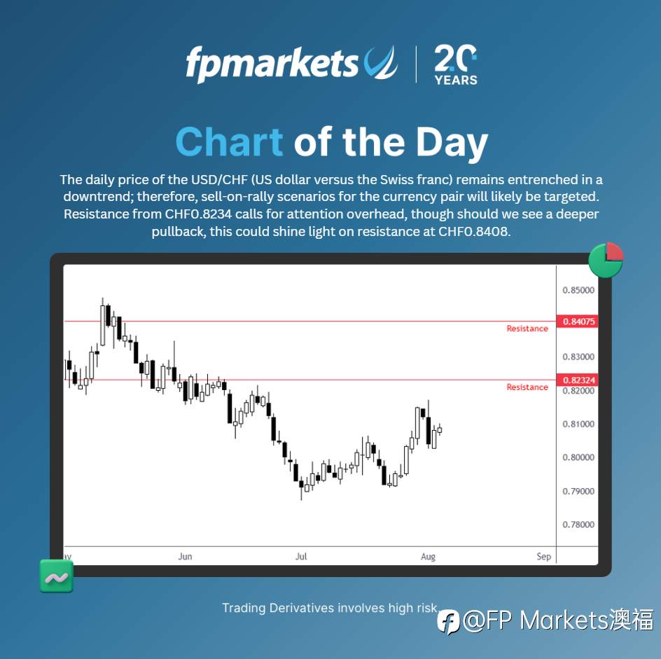 【FP Markets澳福】每日图表 - USD/CHF