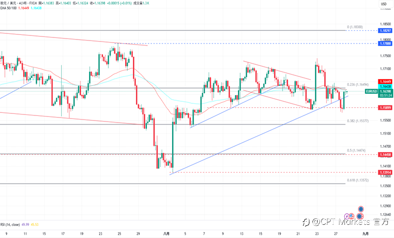 CPT Markets外汇评析:美元于上方盘整后回落,美今日公布GDP报告!道琼指数延续涨势,辉达财报低于预期股价跌!