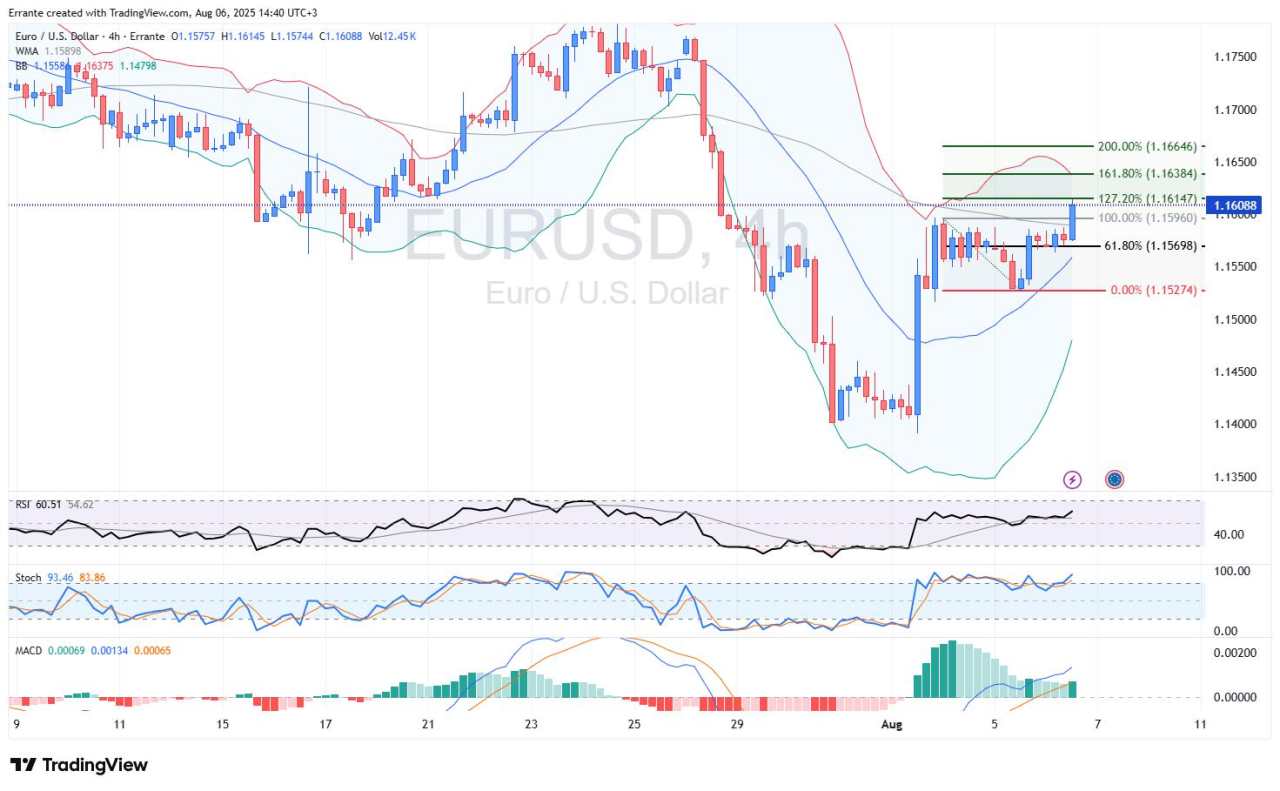 FX markets on edge: Euro breakout, Loonie resilience, Dow struggles to rebound