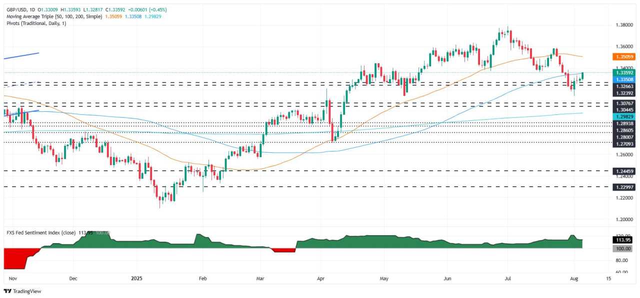 GBP/USD climbs to 1.3340 ahead of BoE meeting Fed speaker blitz