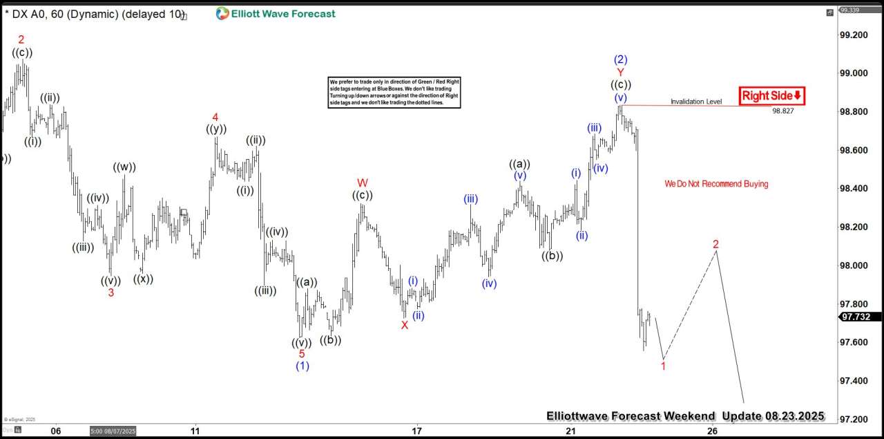 Dollar Index (DXY) : Forecasting the Decline From the Equal Legs Zone