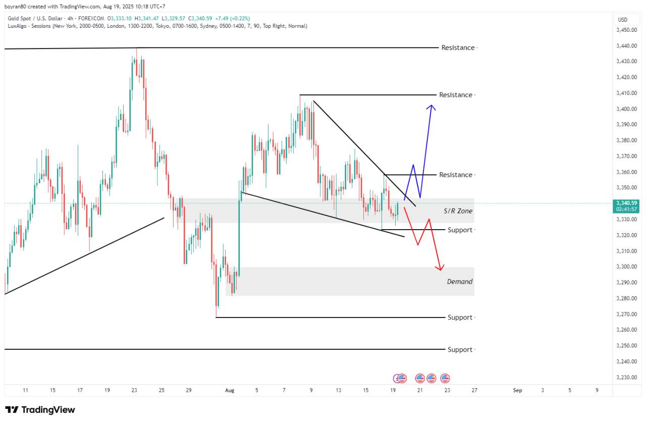 XAU/USD di Pola Continuation: Rally Lanjutan atau Koreksi ke Demand Zone?