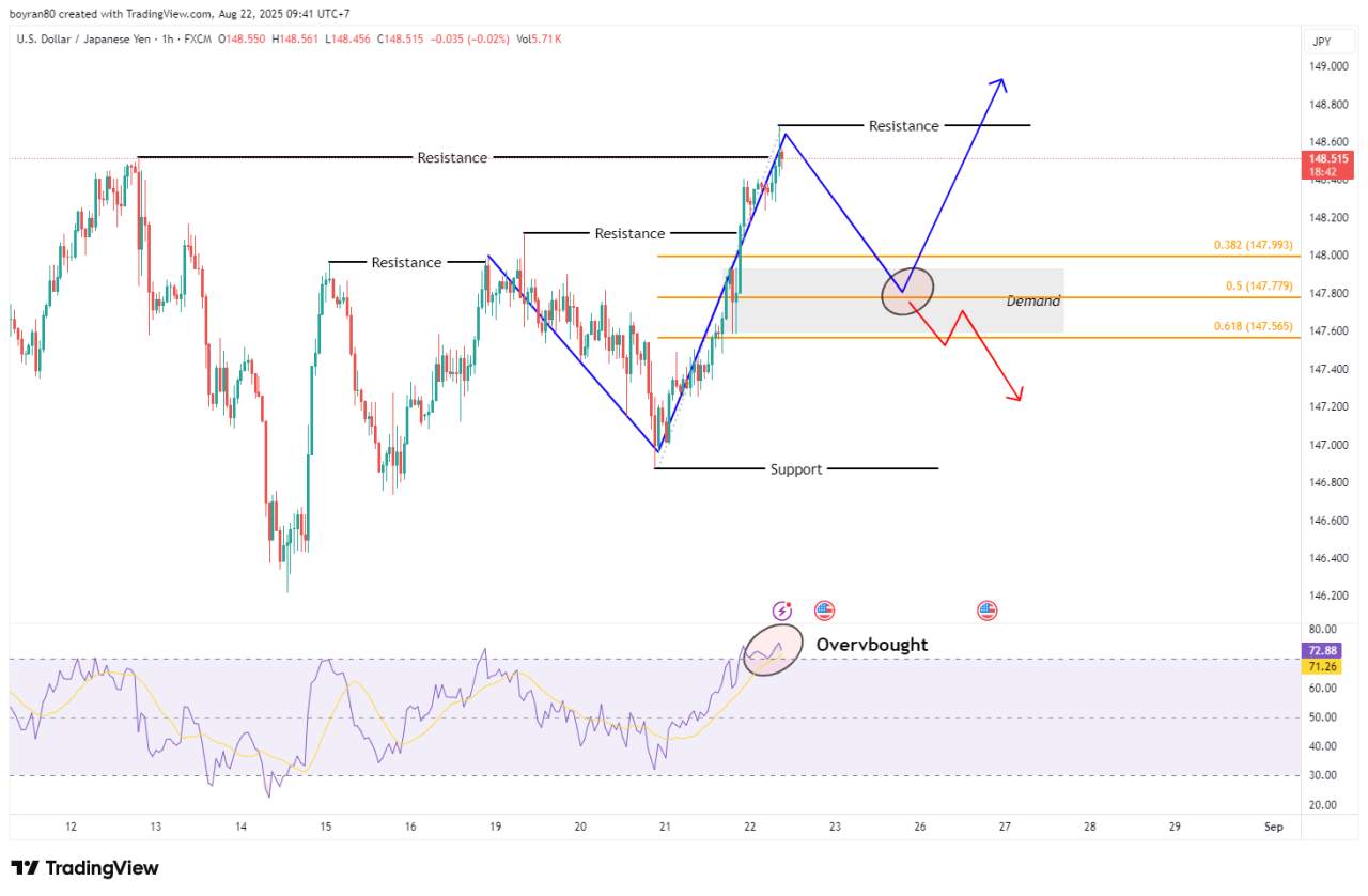 USD/JPY Overbought, Retracement Sehat Menuju Demand Zone atau Lanjutkan Rally ke 149.000?