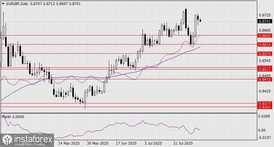 Prakiraan EUR/GBP untuk 5 Agustus 2025