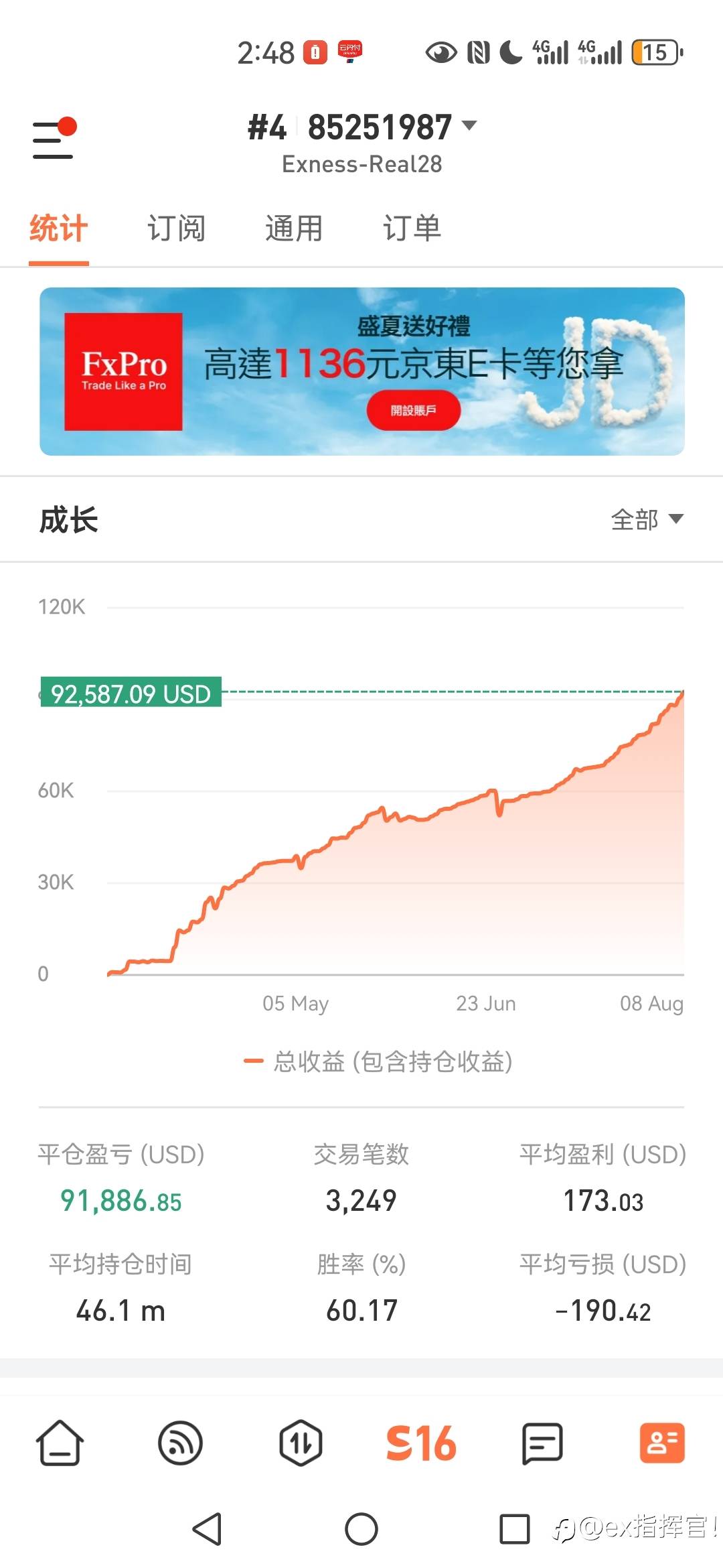 继续保持，迈向十万关口