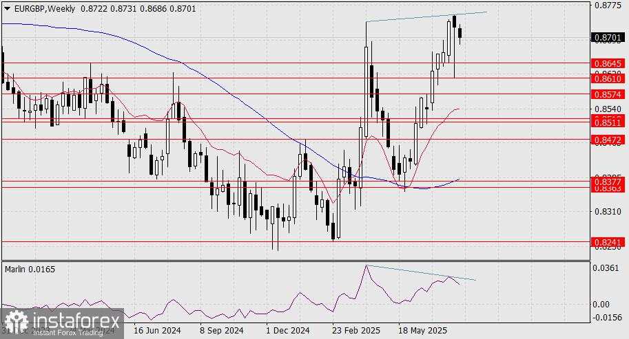 Prakiraan EUR/GBP untuk 5 Agustus 2025