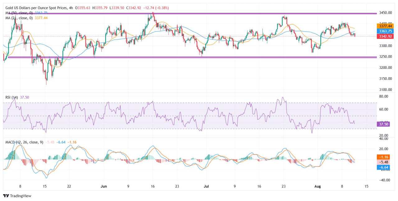 Gold steadies near $3,350 as traders await US inflation data