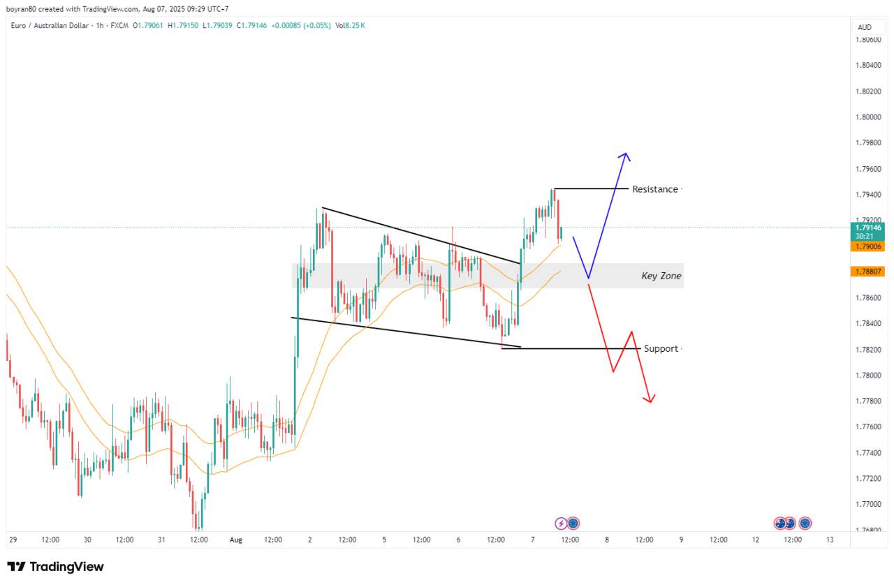 EUR/AUD Uji Key Zone! Rebound atau Koreksi Lanjutan?