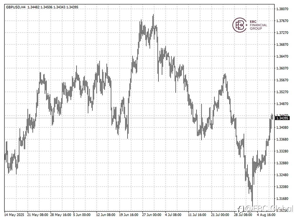 EBC Markets Briefing | Pound shrugs off BOE rate cut