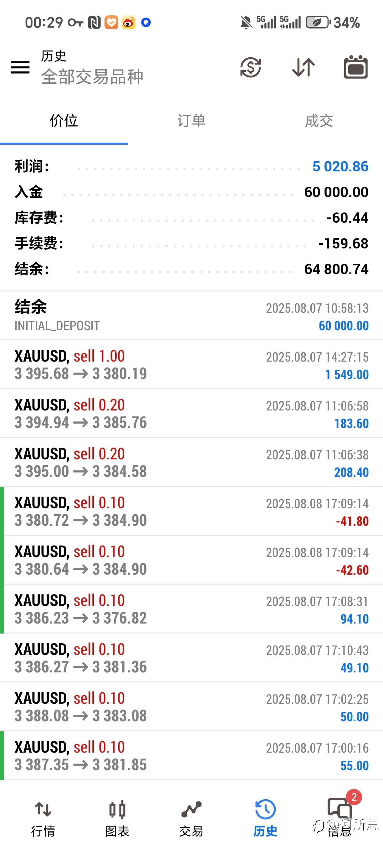 纪念下6万美金账户第一阶段通关