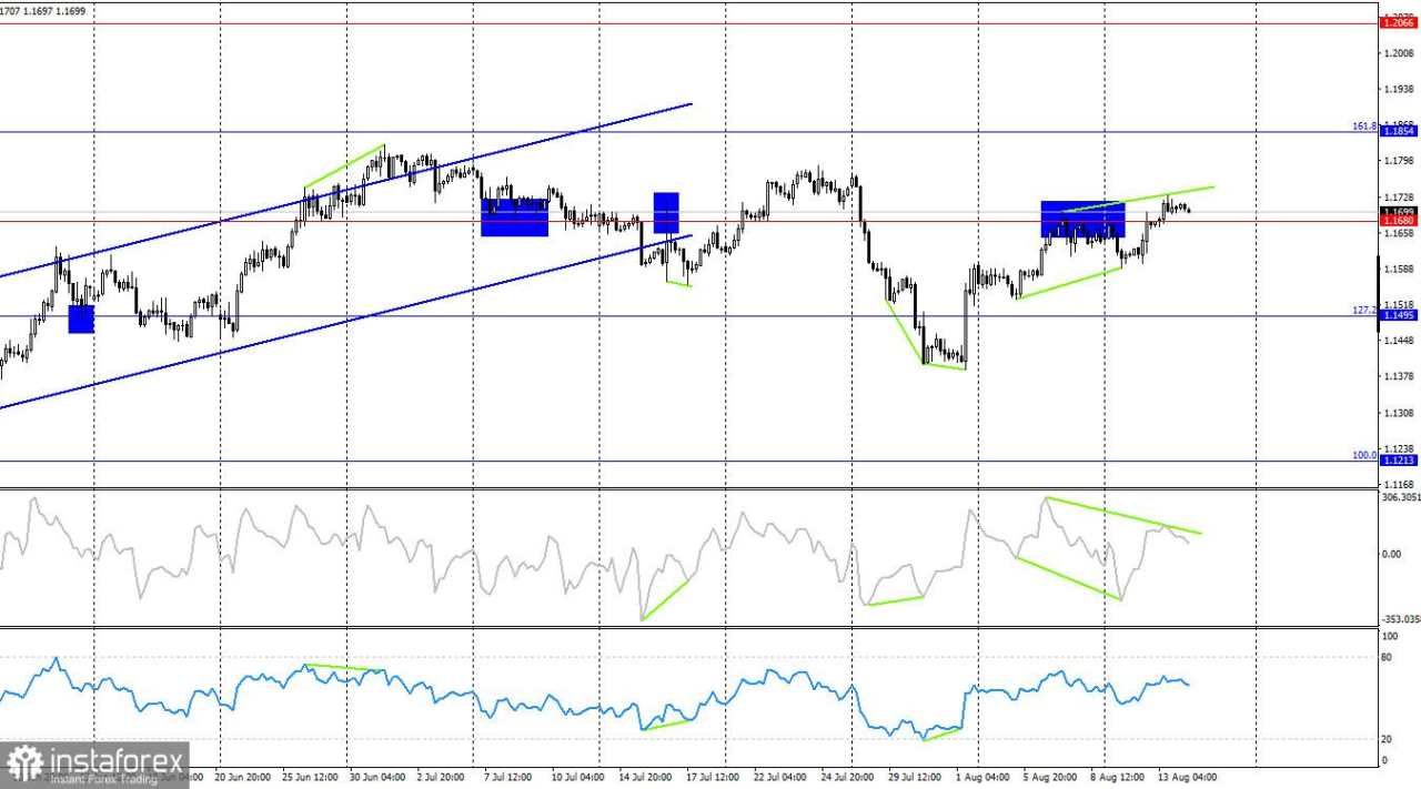EUR/USD – 14 Agustus. Jumat akan menjadi penentu