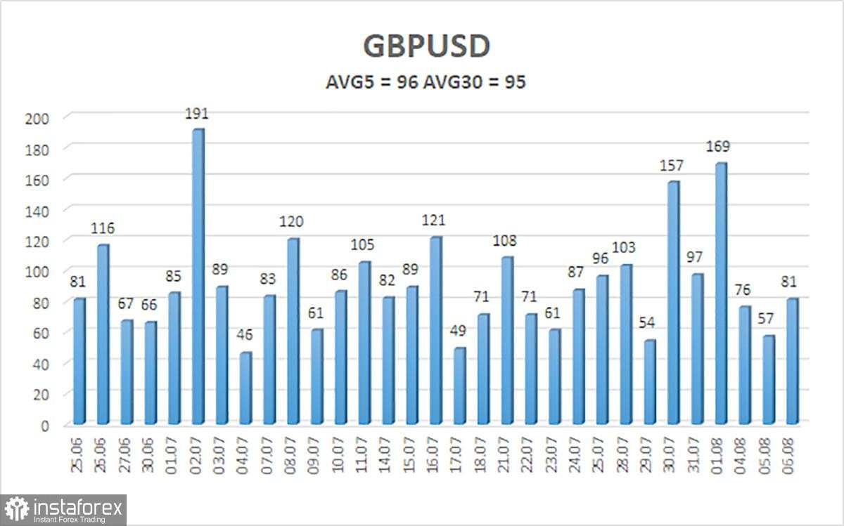 Gambaran Umum GBP/USD – 7 Agustus: Apa yang Sedang Dipersiapkan Bank of England untuk Kita?