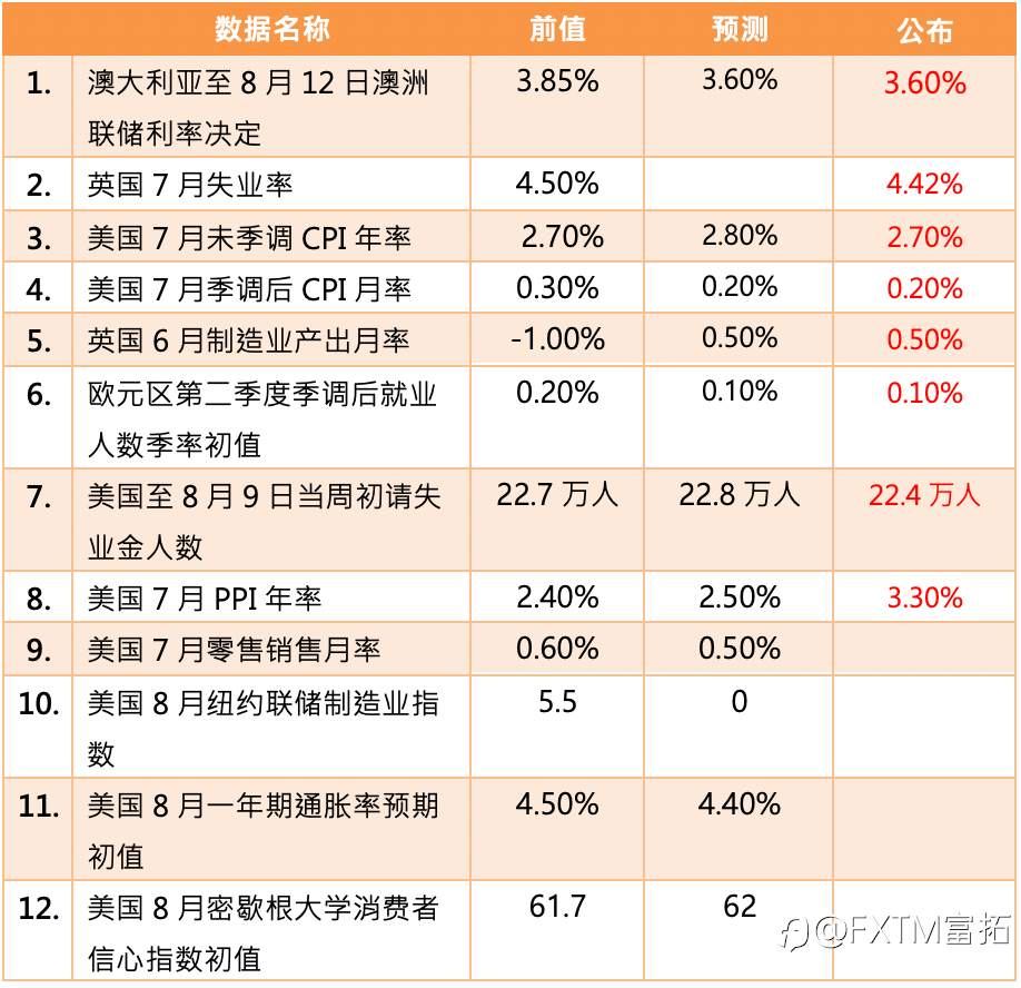 【FXTM富拓】美国生产者物价指数意外大幅攀升 美元指数盘中急涨