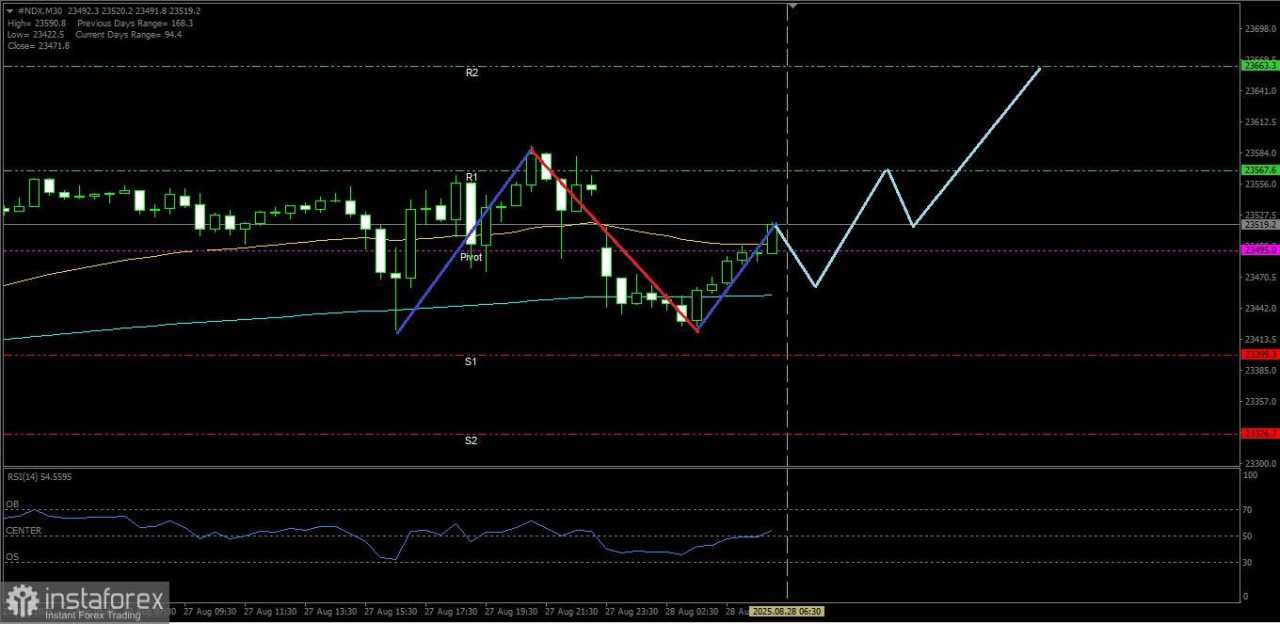 Indeks Nasdaq 100 yang biasnya masih menguat memiliki peluang untuk menuju ke level resistance terdekatnya, Kamis 28 Agustus 2025.