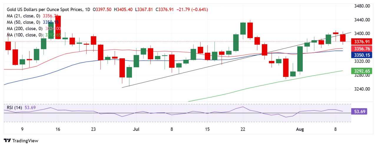 Prakiraan Emas: XAU/USD Kembali Gagal di Atas $3.400 Menjelang IHK AS, Batas Waktu Tarif AS-Tiongkok