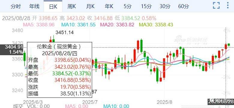 ZFX山海证券:黄金三连涨!创下五周以来最高点!