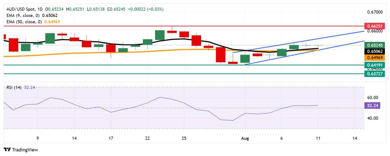 Australian Dollar moves little as traders adopt caution ahead of upcoming RBA decision