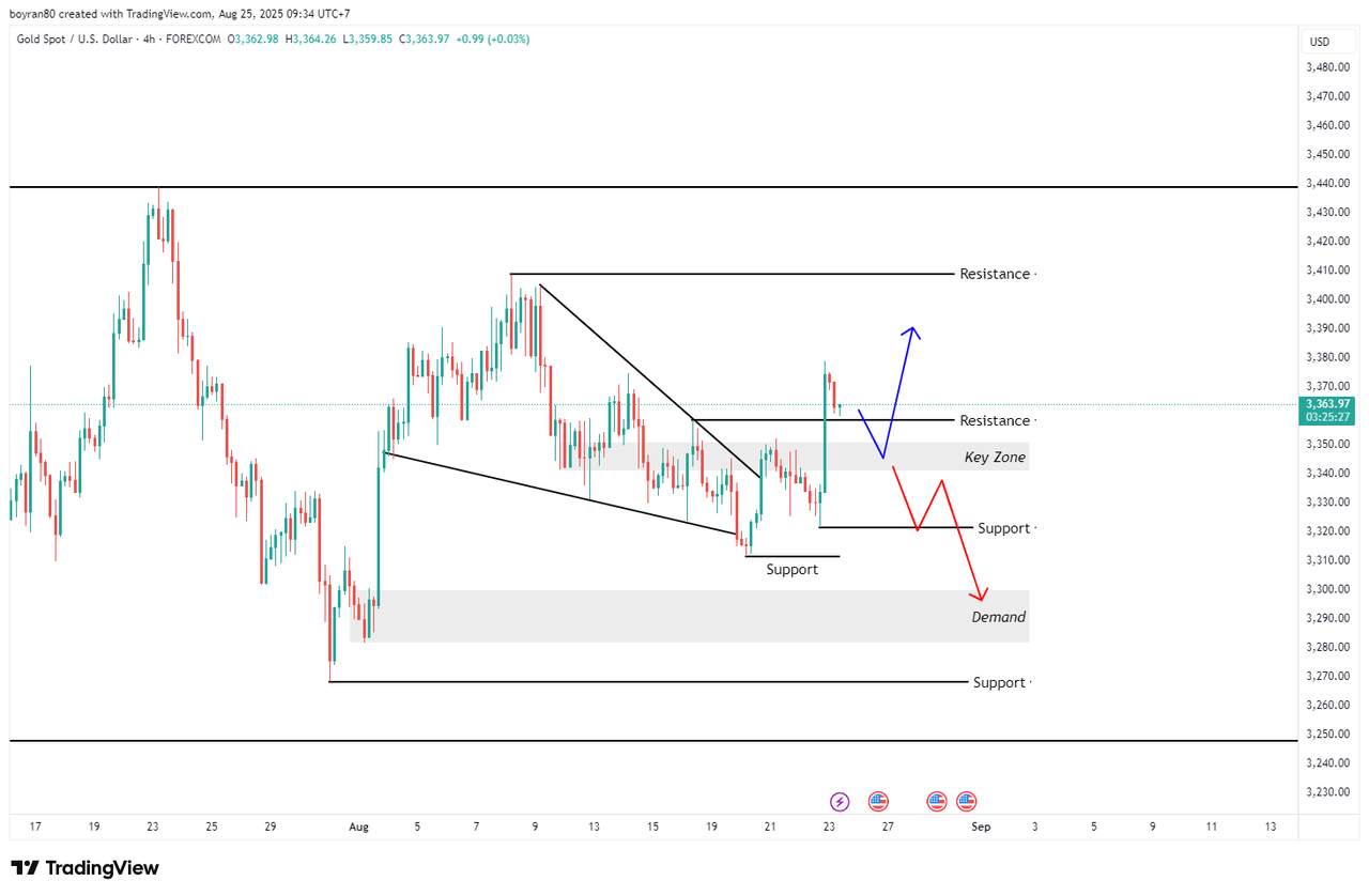 Rekomendasi Analisa: Zona Penentu untuk GBP/CHF & XAU/USD – Rebound atau Breakdown?