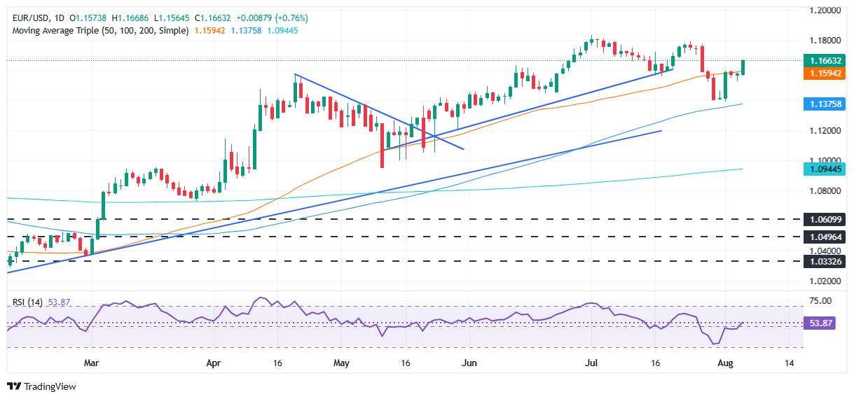 EUR/USD soars as doubts over Fed independence hit Dollar sentiment