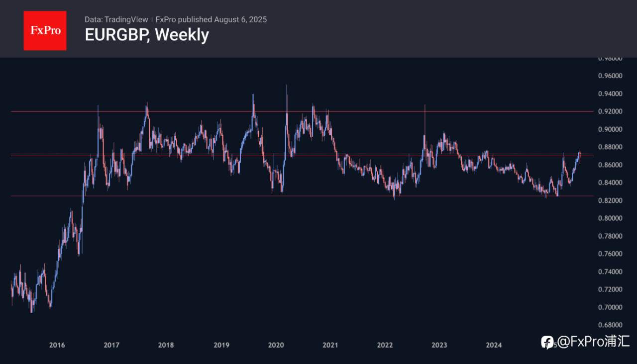 FxPro汇评：突破还是假突破？欧元兑英镑（EUR/GBP）等待英国央行降息信号