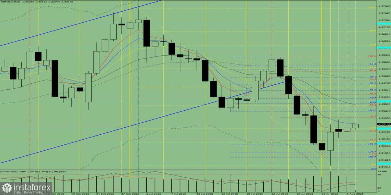 GBP/USD. Analisis Indikator pada 6 Agustus 2025