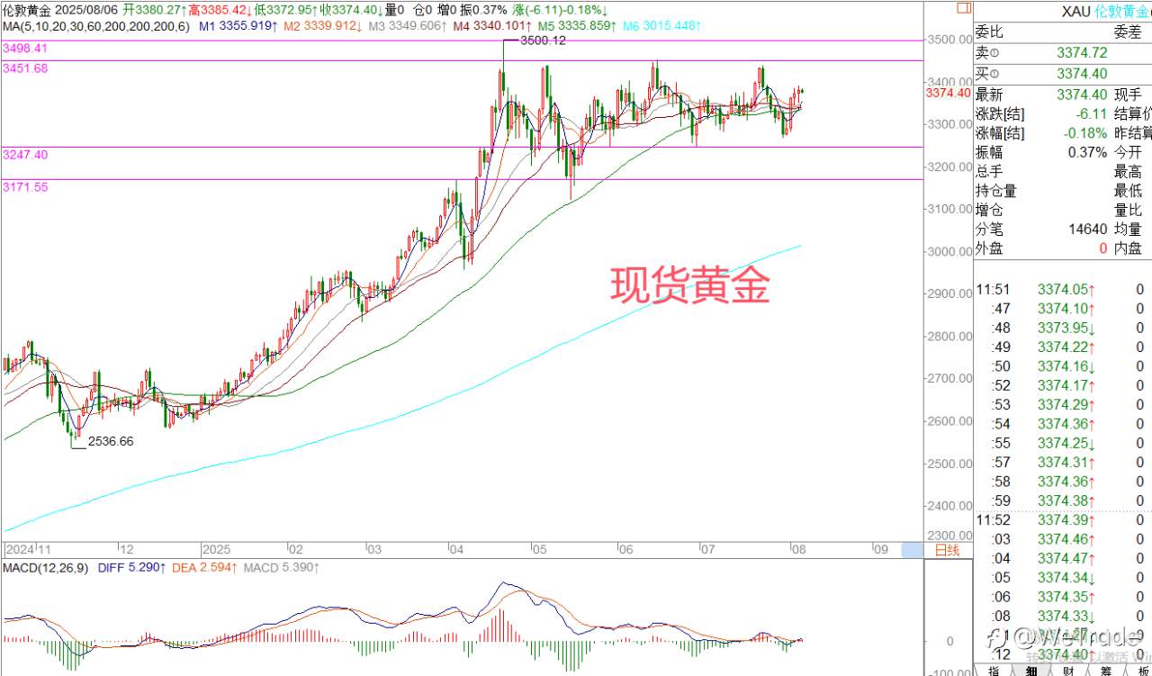 2025年8月6日|每日汇评-策略分析|王萍：黄金关注震荡转多概率
