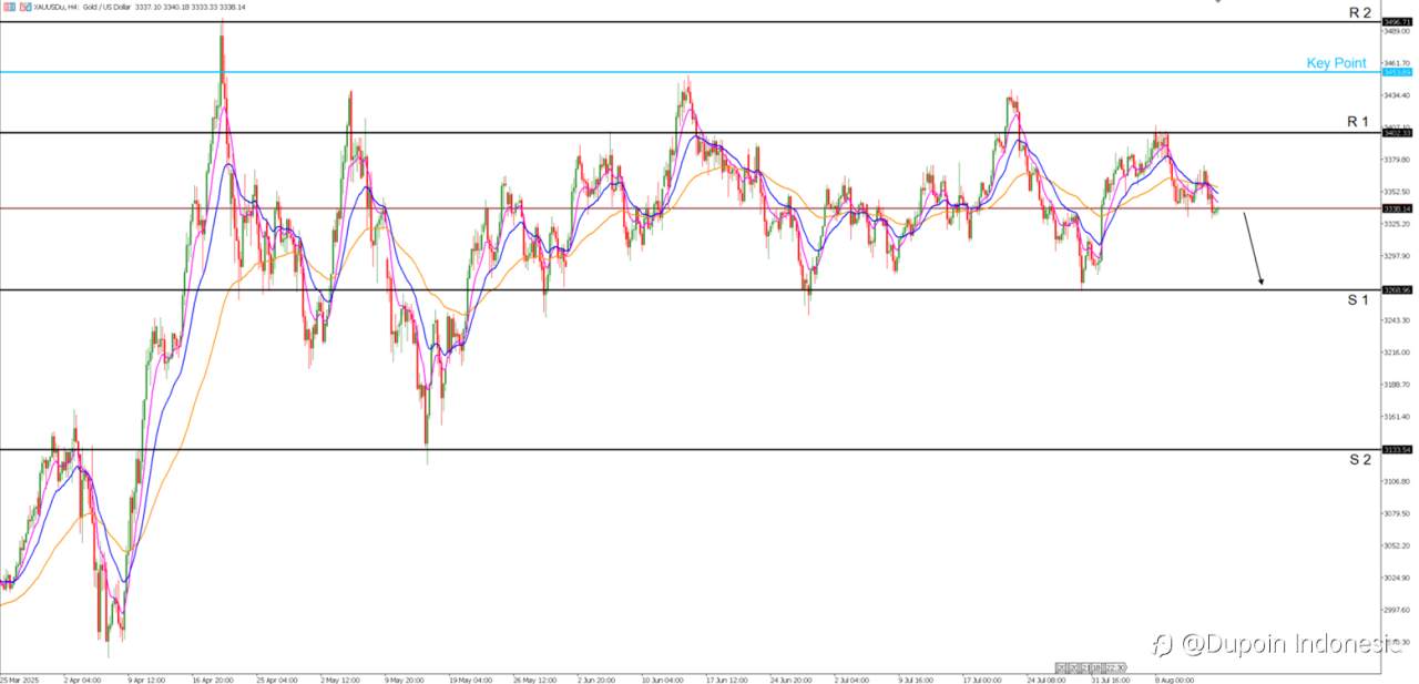 XAUUSD / GOLD : Recap Mingguan || Minggu ke-2 Agustus