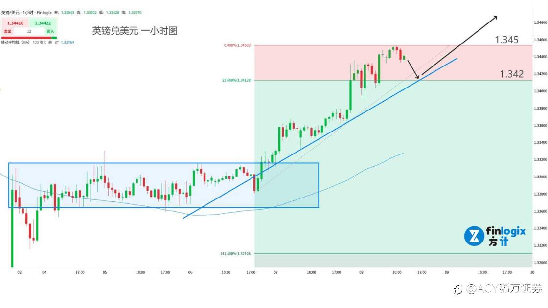 美联储不再独立,美元暴跌!GPT-5失望,AGI梦碎!黄金关税令现货价格背离!