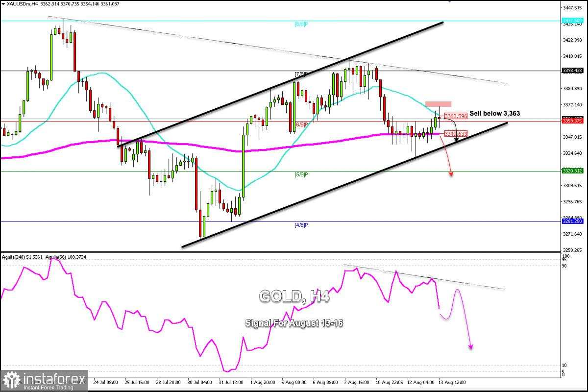 Sinyal Trading untuk EMAS (XAU/USD) pada 13-16 Agustus 2025: jual di bawah $3.363 (200 EMA - 21 SMA)