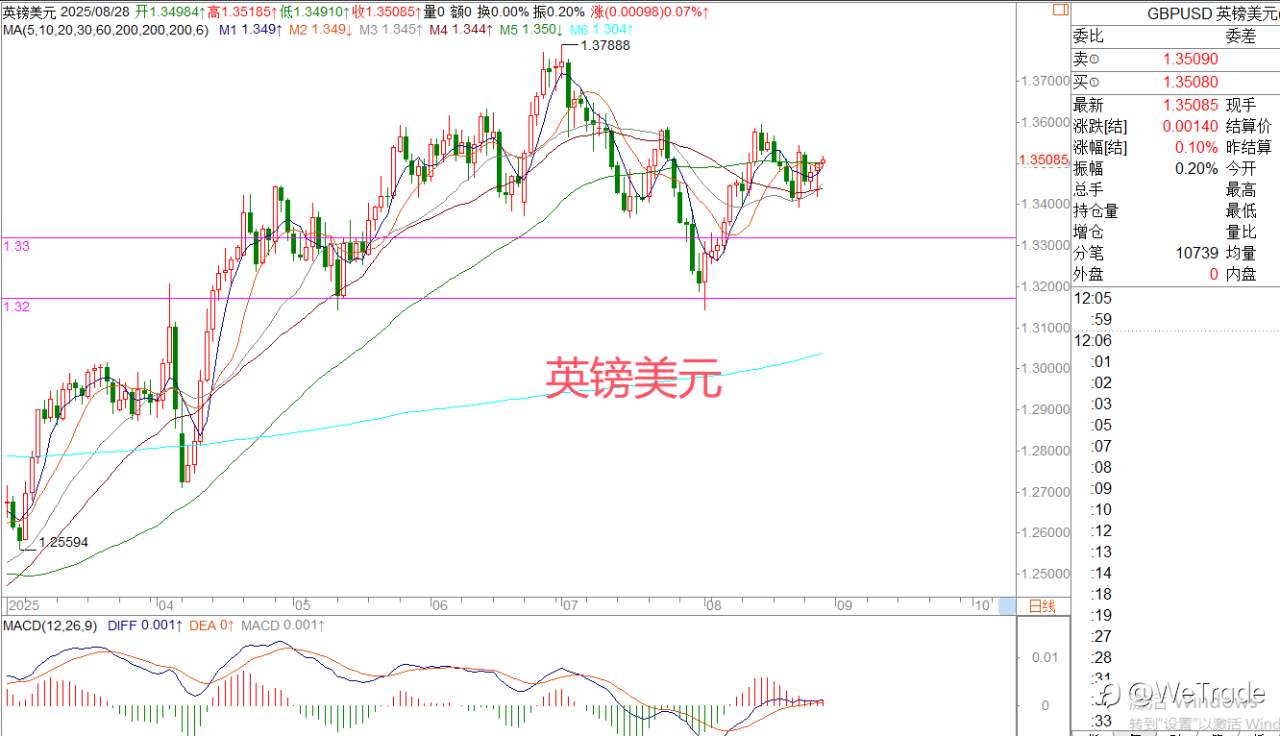 2025年8月29日|每日汇评-策略分析|王萍：黄金偏多运行保持中