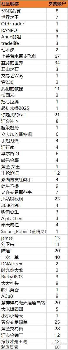 第三届“5%挑战赛”火热报名中……