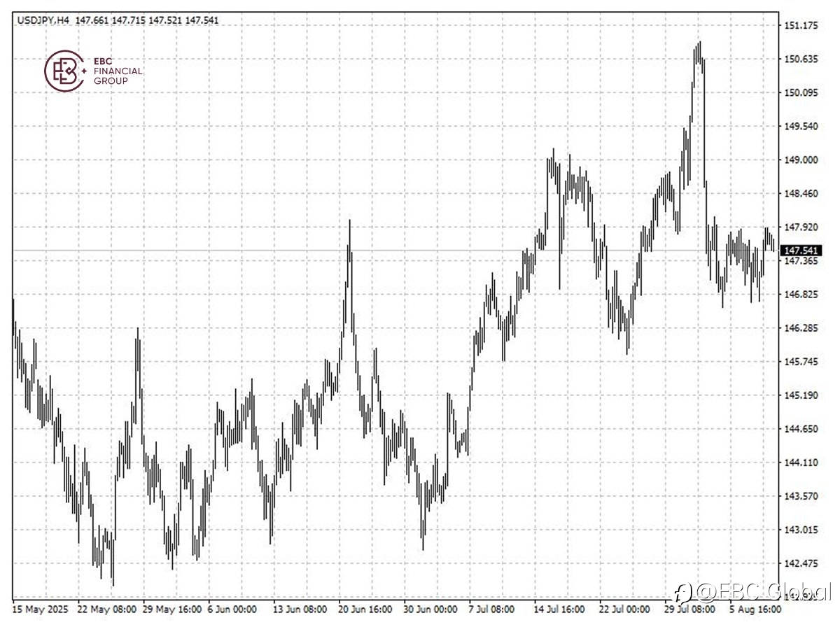 EBC Markets Briefing | Yen not shaken by lower growth projection