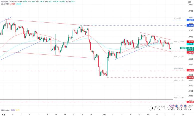 CPT Markets外汇评析:美元指数上涨,关注今日Fed主席演说!道琼指数下跌波动,PMI数值高于预期值!