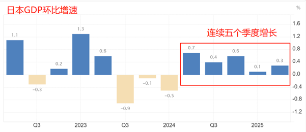 ATFX汇评:日本二季度GDP环比增速0.3%,连续五个季度正增长