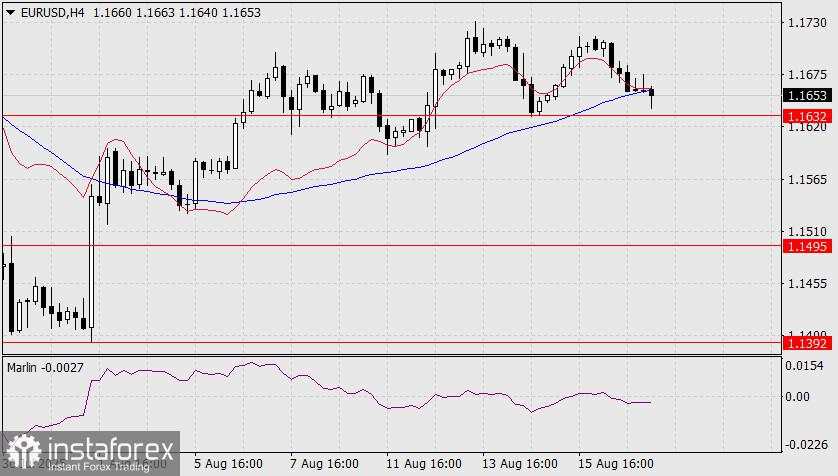 Prediksi EUR/USD untuk 19 Agustus 2025