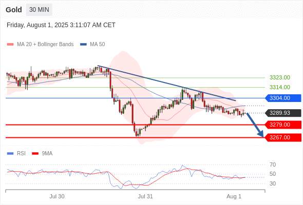 XAUUSD
