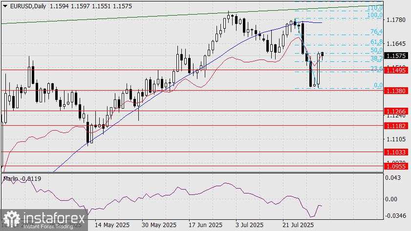 Prediksi EUR/USD untuk 4 Agustus 2025