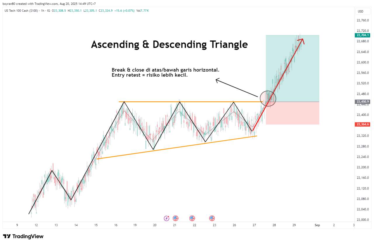 5 Chart Pattern Paling “Nendang” untuk Profit Besar (dan Cara Memainkannya Secara Profesional)